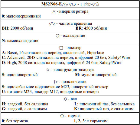 Структура условного обозначения сервомоторов модели MS2N06-E