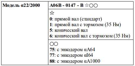 Структура условного обозначения сервомоторов модели α22/2000